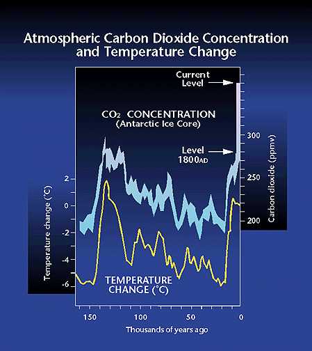 Historical Correlation Between CO2 Levels and Temperature Change