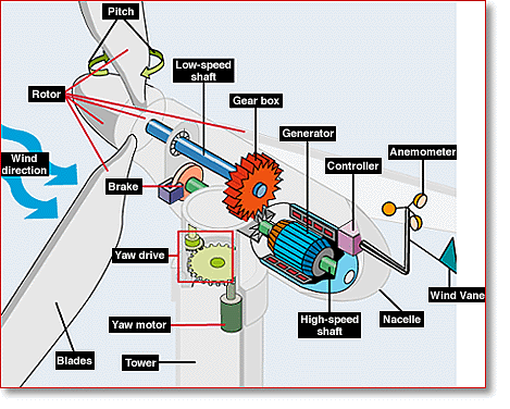 Schematic Diagram of a Wind Turbine