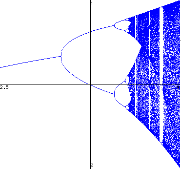 The Logistic Map