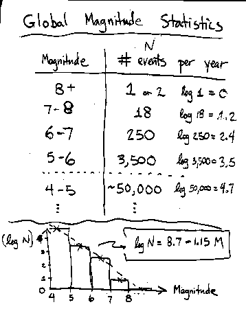 Number vs Magnitude of Earthquakes