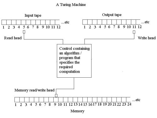 A Turing Machine