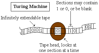 The Turing Machine