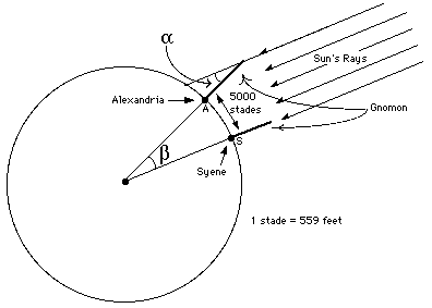 Eratosthenes' Technique for Measuring the Diameter of the Earth