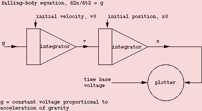 Representing the Dynamics of a Falling Body