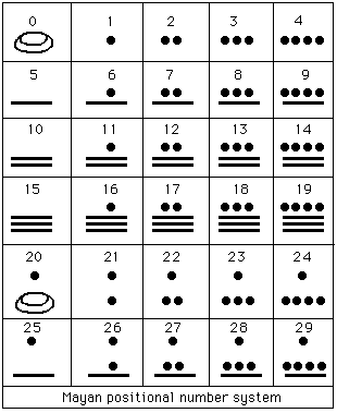 The Mayan Number System