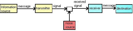 Shannon's General Model of Communication